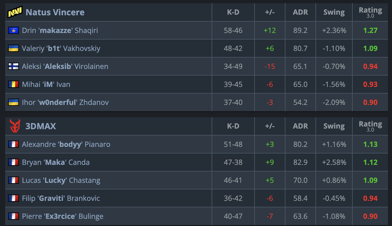 fb体育-🎮EWC CS2:天生赢家先回家,卫冕冠军NaVi首轮不敌3DMAX