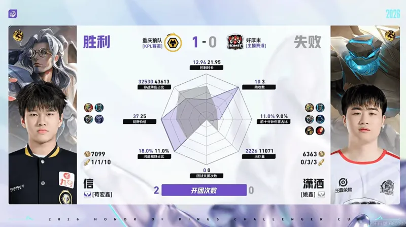 fb体育-重庆狼队/好厚米第一局数据：信参团100%，皖皖对位全包围
